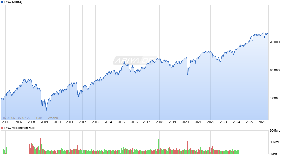 DAX Index Chart