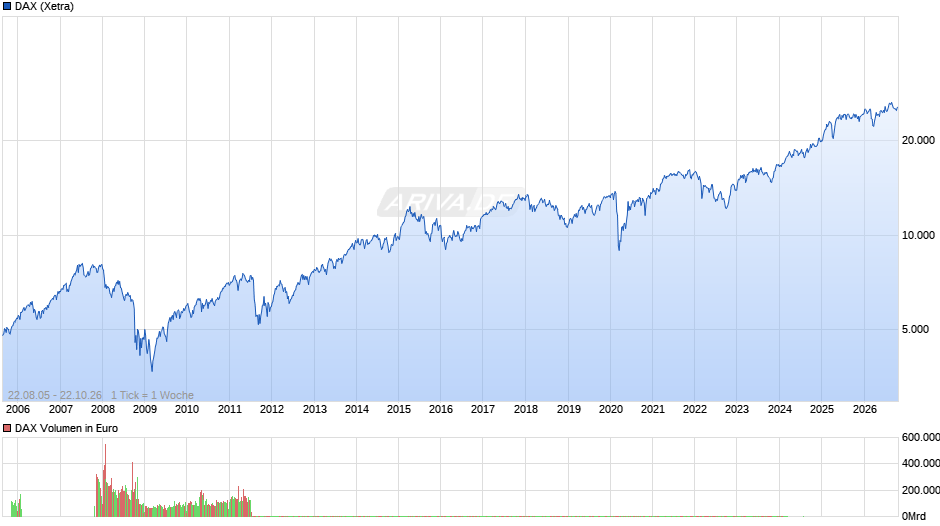 DAX Index Chart