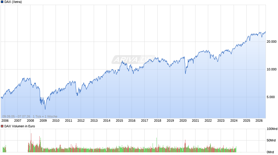 DAX Index Chart