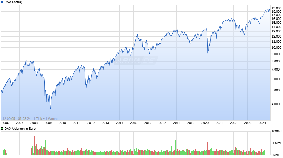 DAX Index Chart