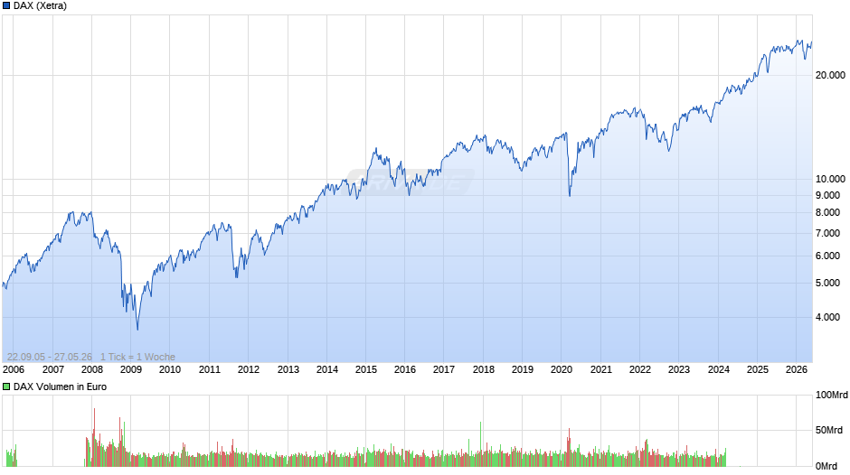 DAX Index Chart
