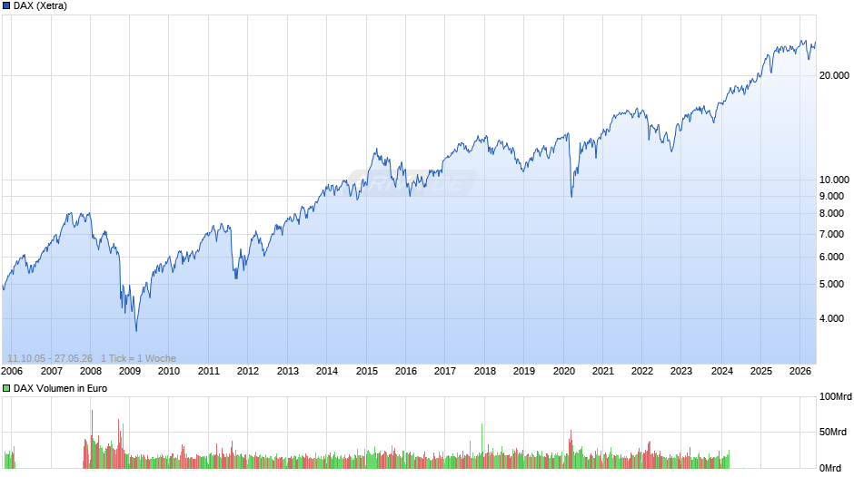 DAX Index Chart
