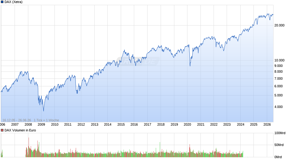 DAX Index Chart