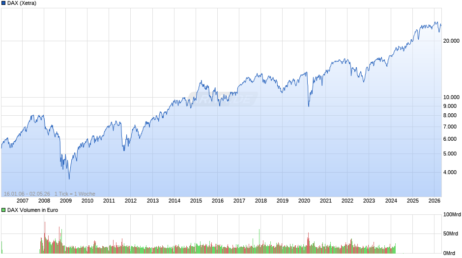 DAX Index Chart