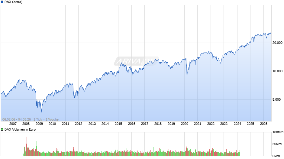 DAX Index Chart