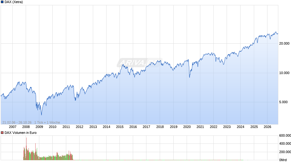 DAX Index Chart