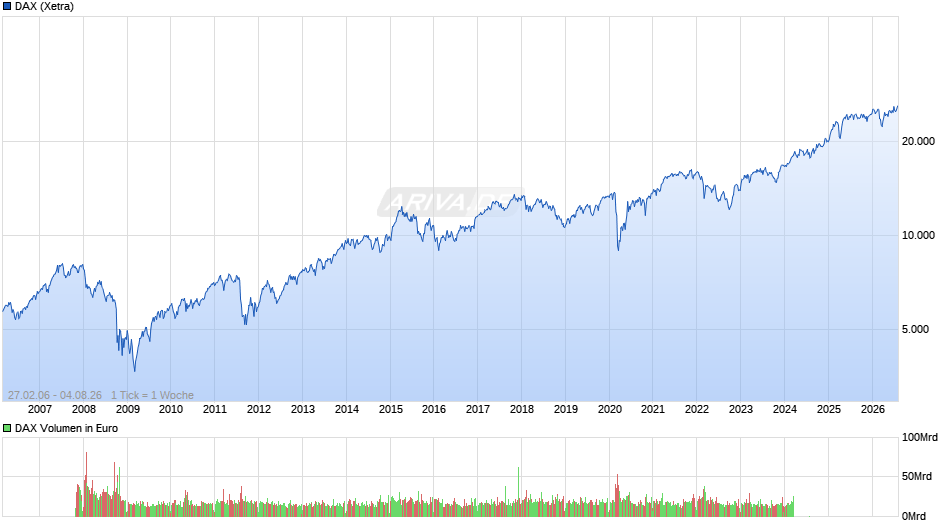 DAX Index Chart