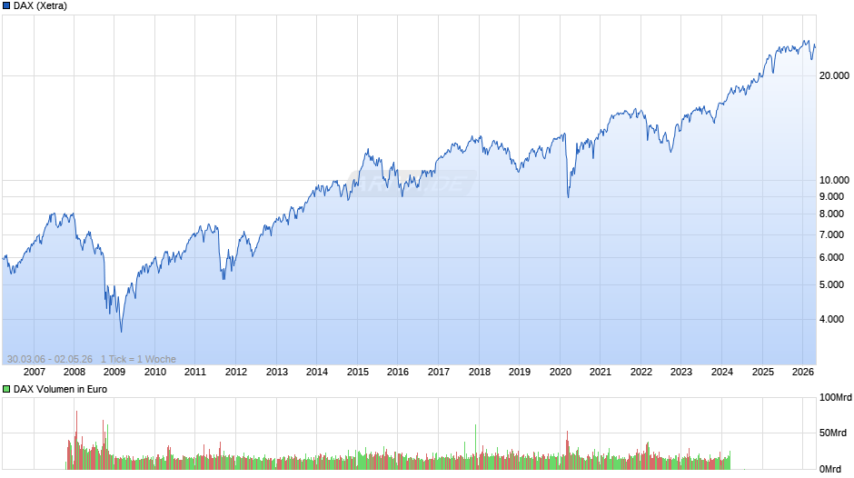 DAX Index Chart