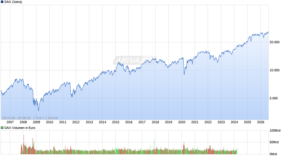 DAX Index Chart