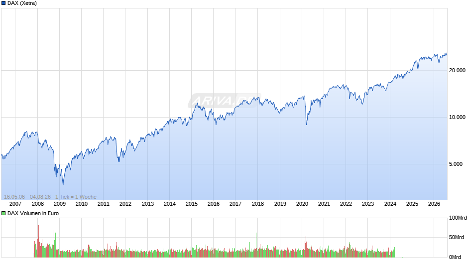 DAX Index Chart