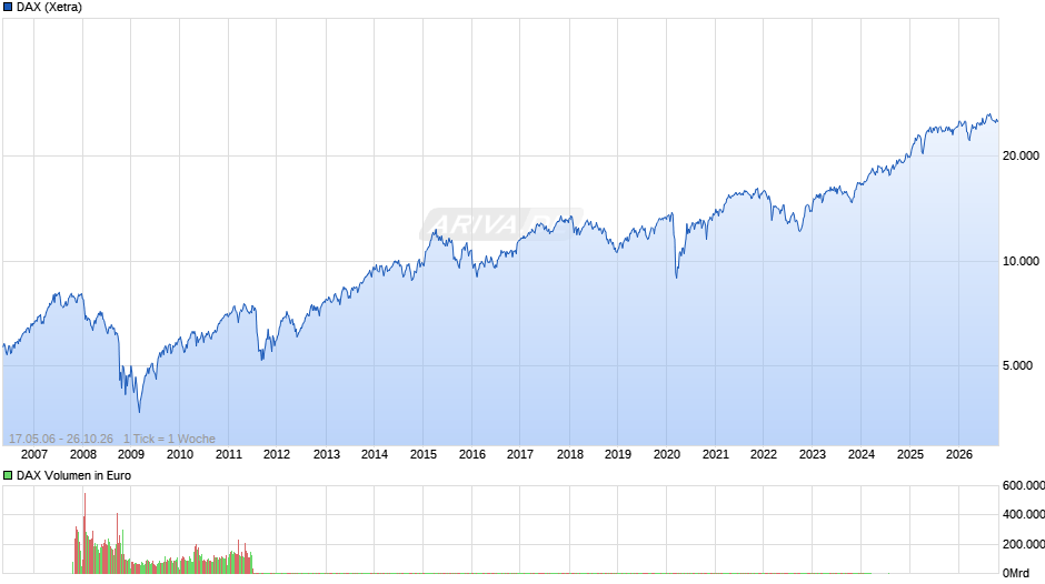 DAX Index Chart