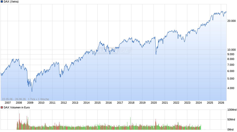 DAX Index Chart