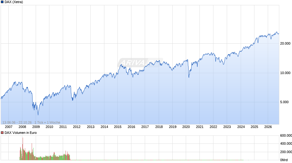 DAX Index Chart