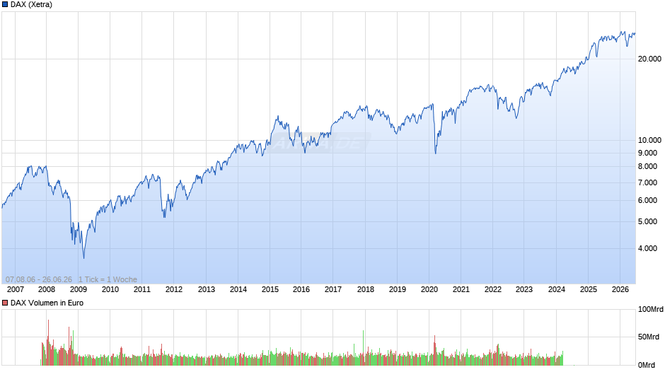 DAX Index Chart