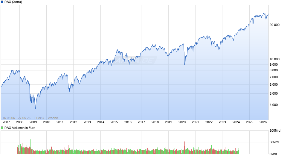 DAX Index Chart