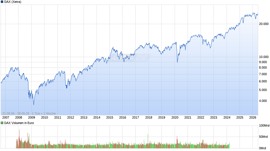 DAX Index Chart