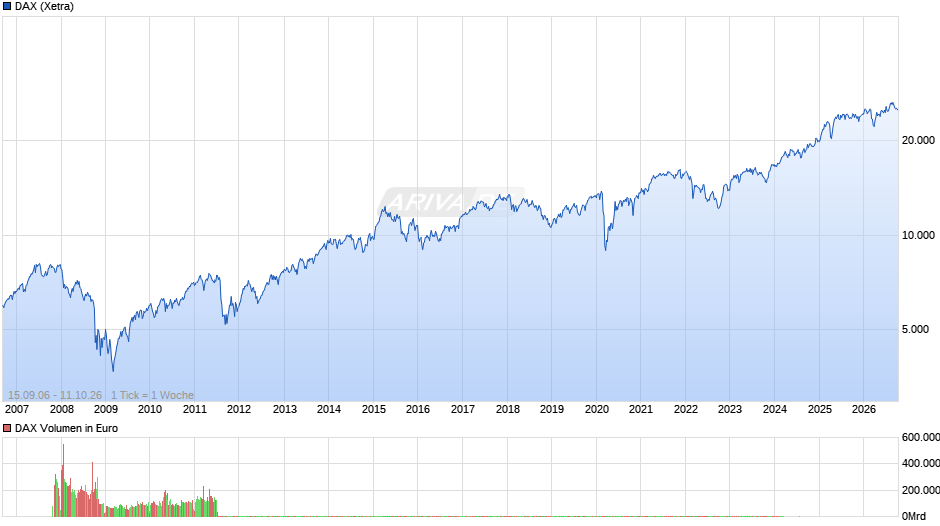 DAX Index Chart