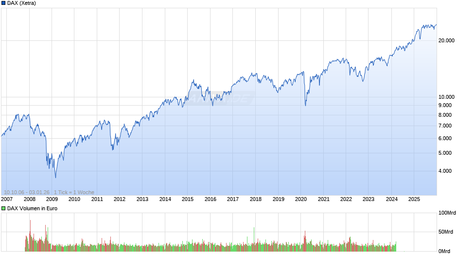 DAX Index Chart