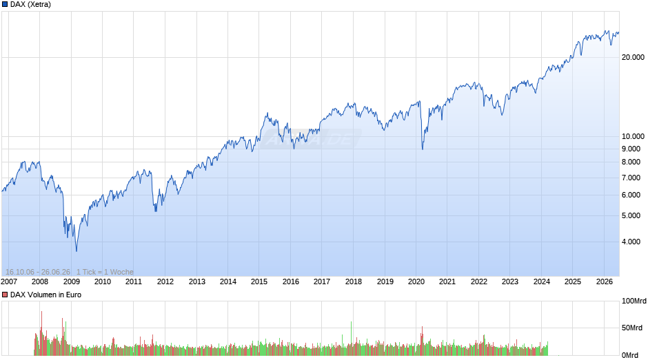 DAX Index Chart