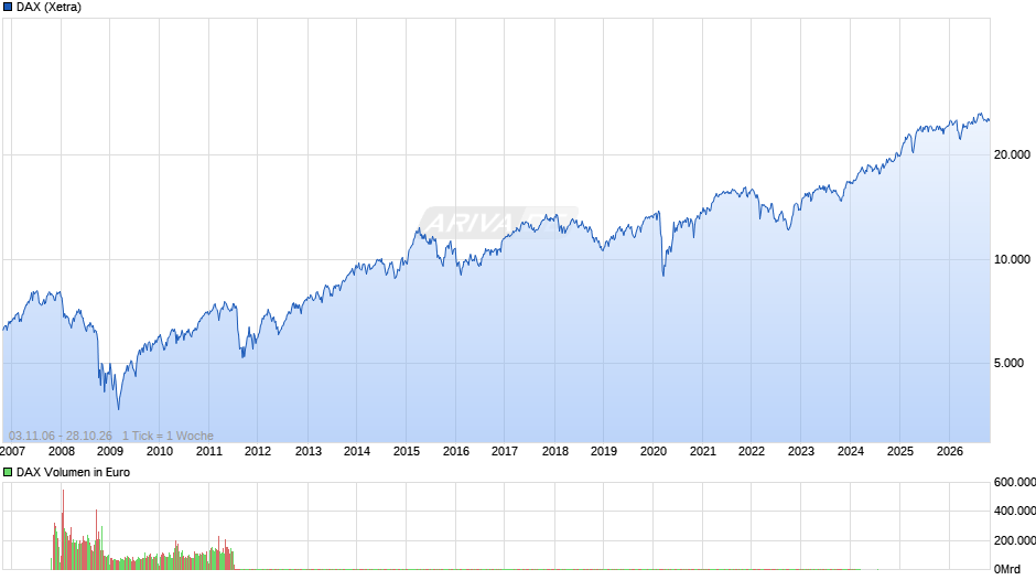 DAX Index Chart
