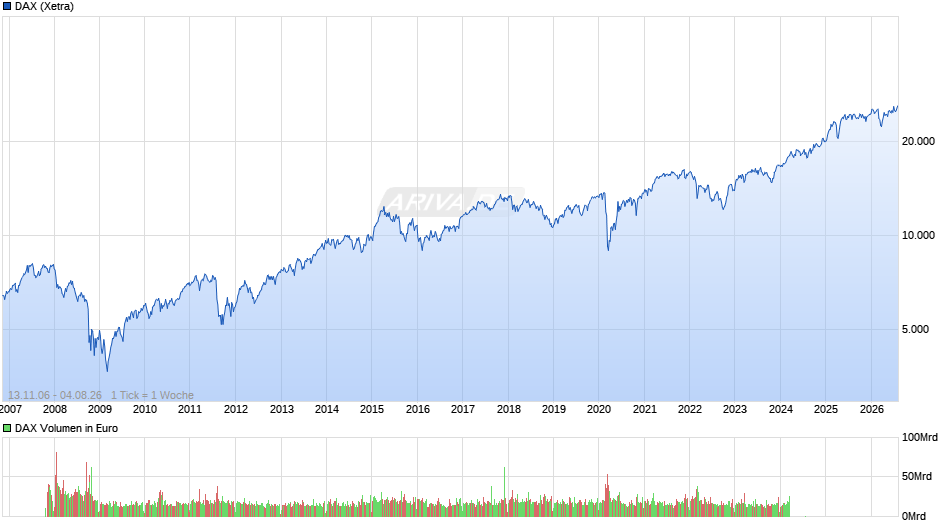DAX Index Chart
