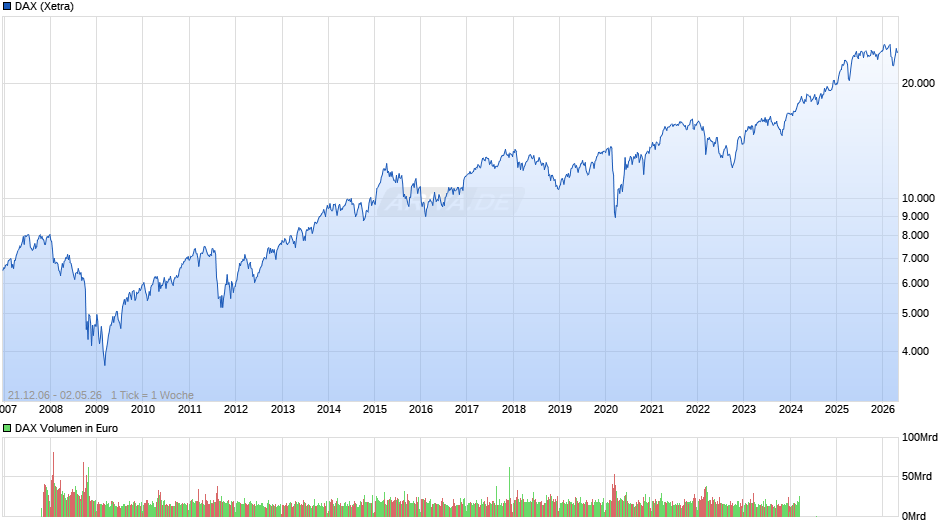 DAX Index Chart