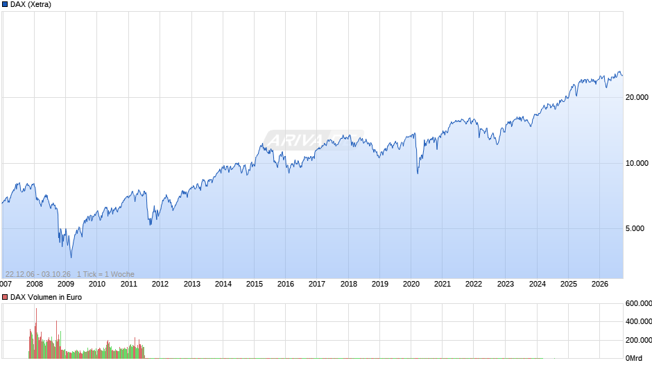 DAX Index Chart