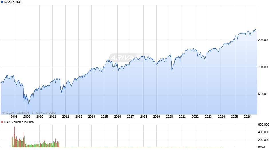 DAX Index Chart