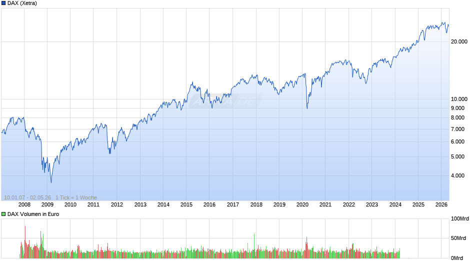DAX Index Chart