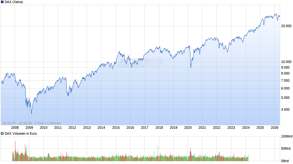 DAX Index Chart