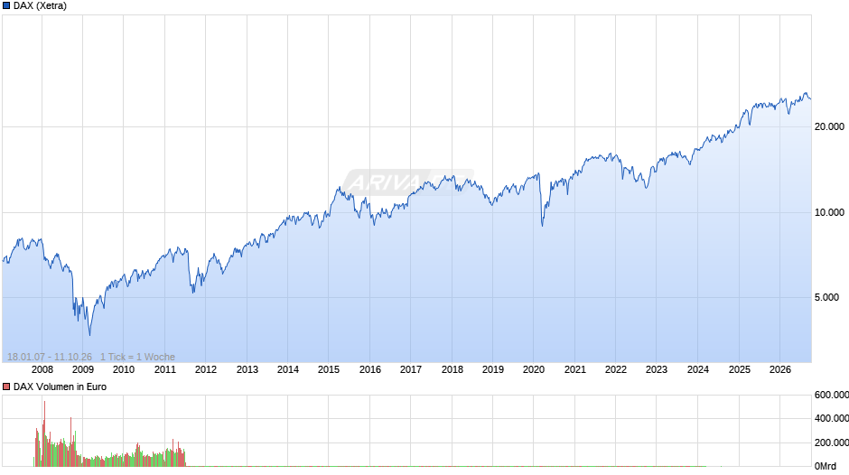 DAX Index Chart