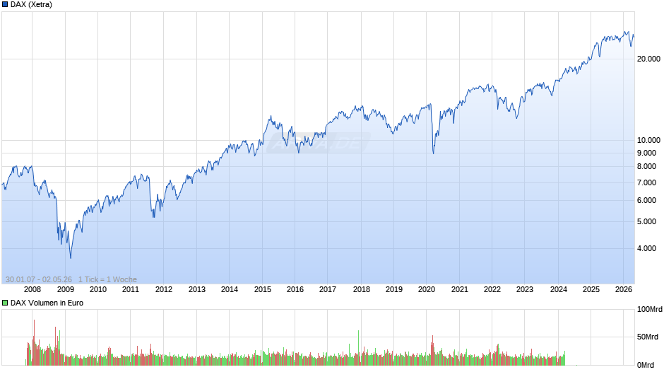 DAX Index Chart
