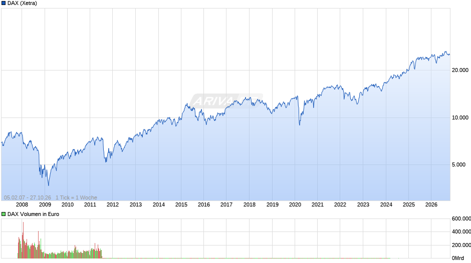 DAX Index Chart