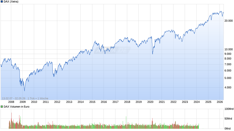 DAX Index Chart