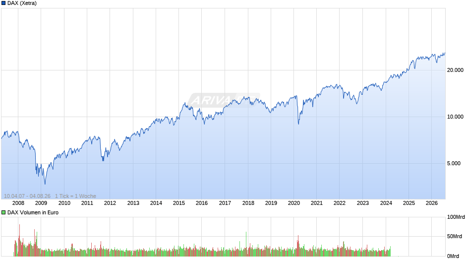 DAX Index Chart