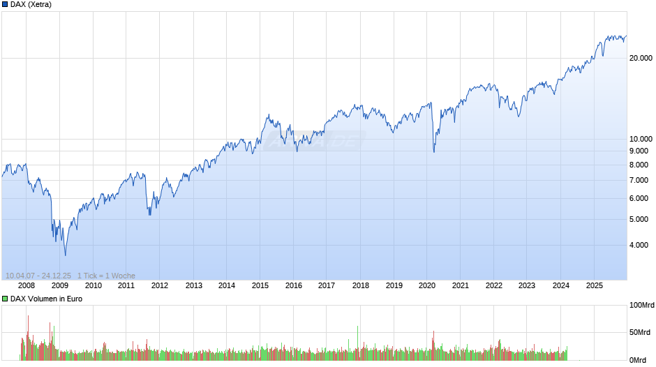 DAX Index Chart
