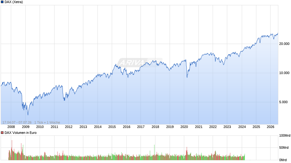 DAX Index Chart