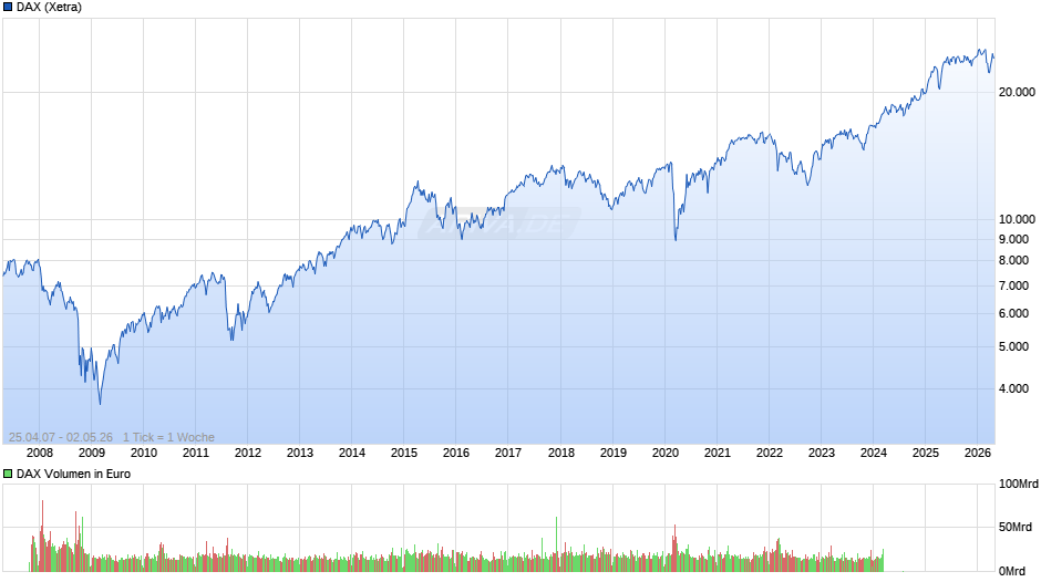 DAX Index Chart