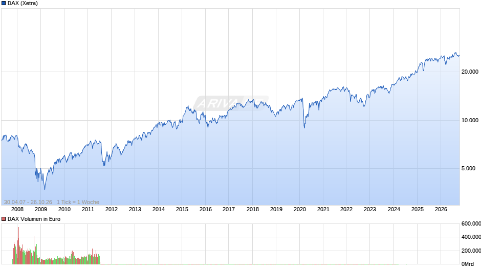 DAX Index Chart