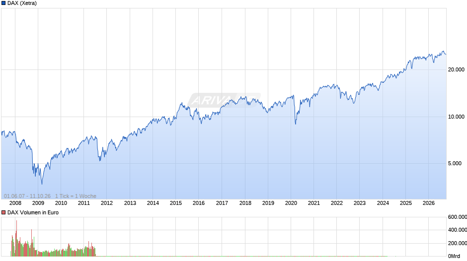 DAX Index Chart