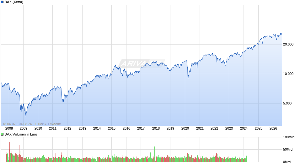DAX Index Chart