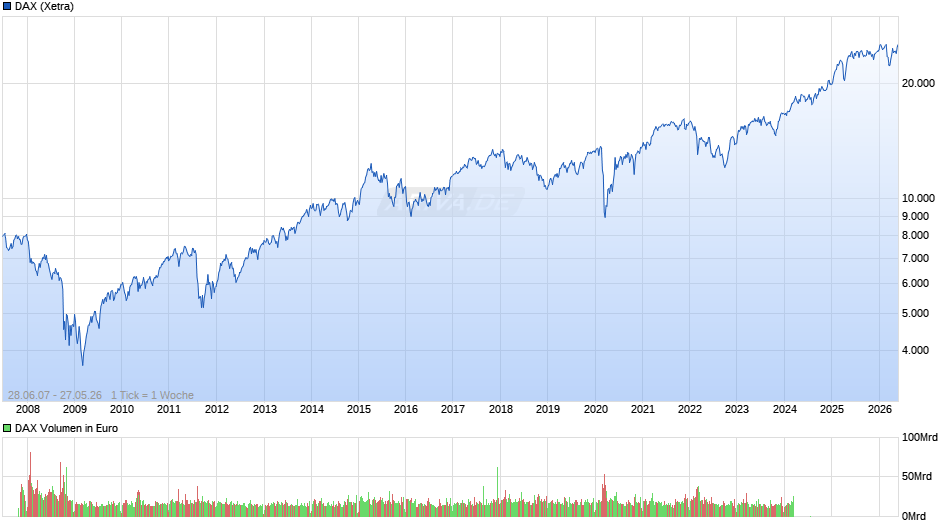 DAX Index Chart