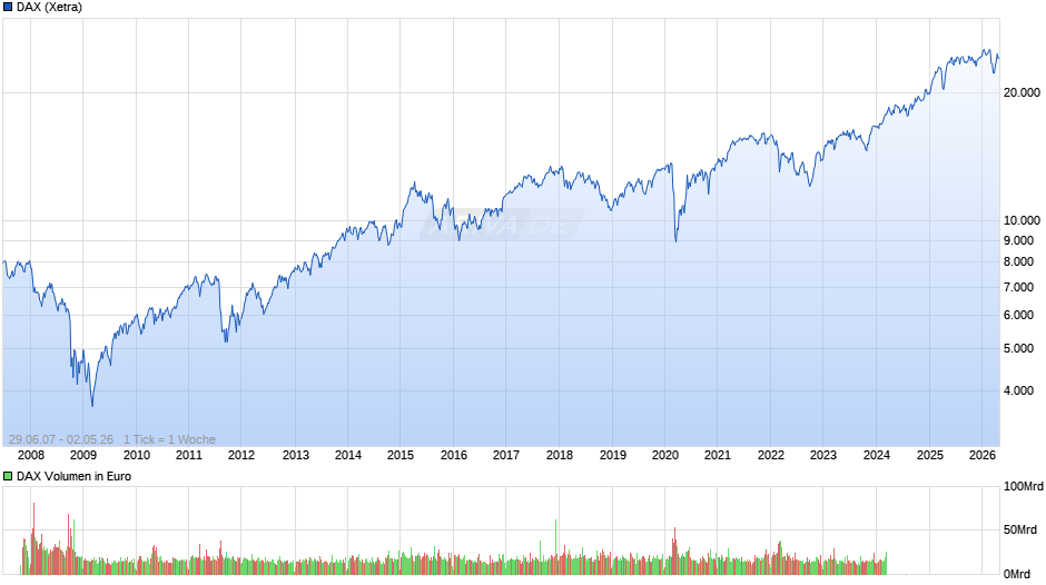 DAX Index Chart