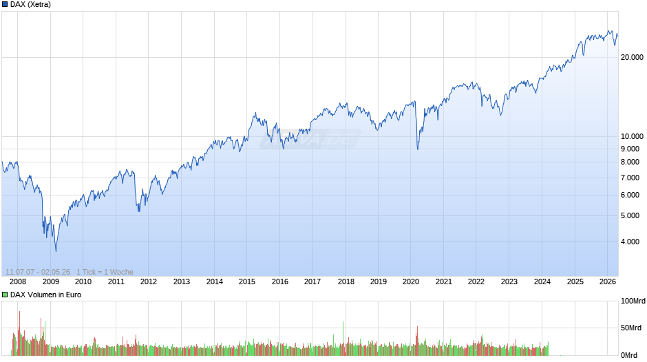DAX Index Chart