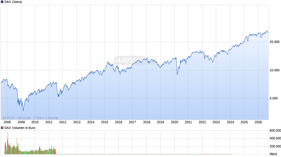 DAX Index Chart