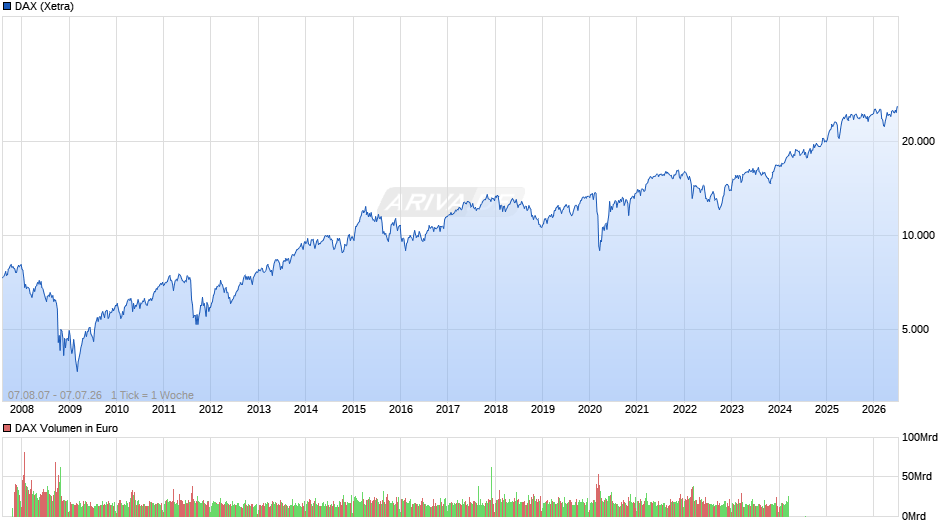 DAX Index Chart