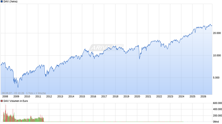 DAX Index Chart