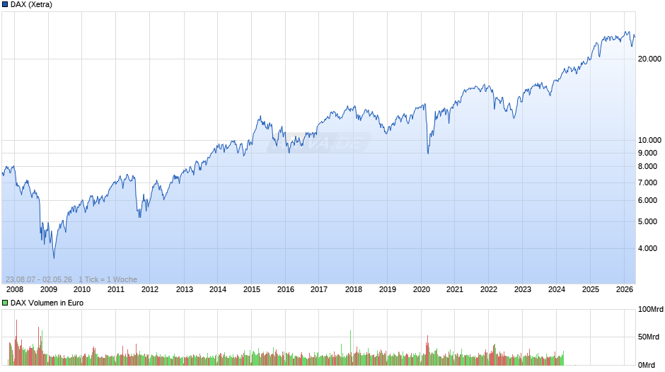DAX Index Chart