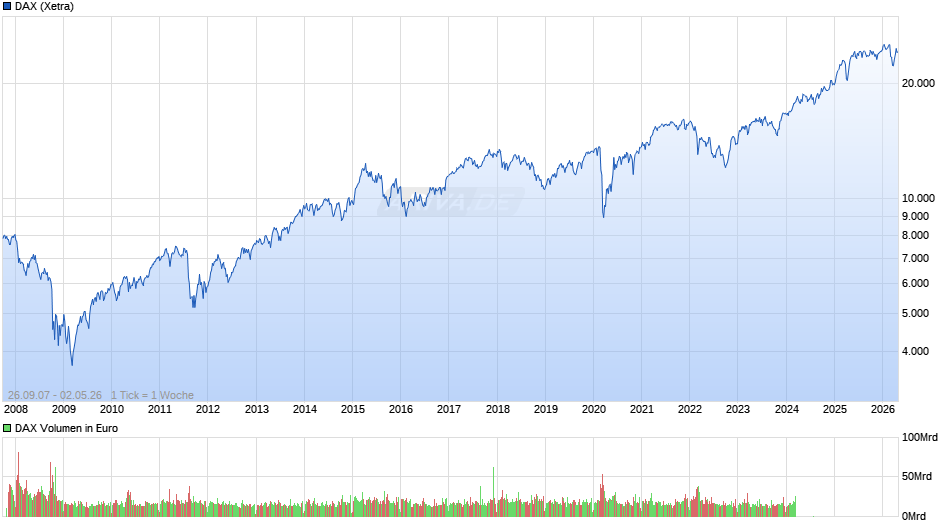 DAX Index Chart