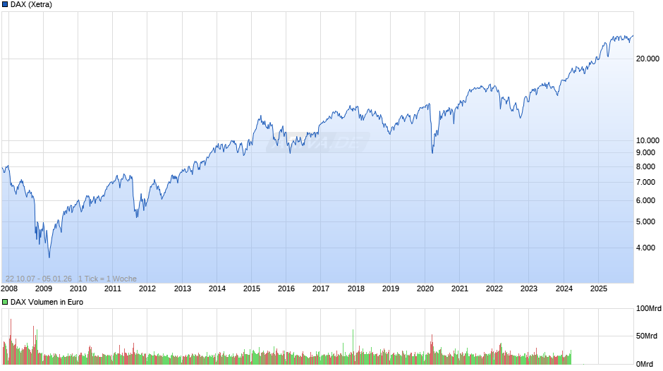 DAX Index Chart